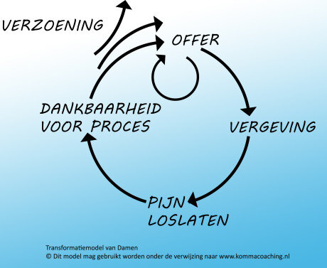 Van offer naar verzoening